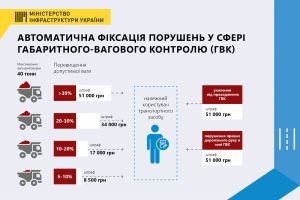 МІУ: в Україні запрацювала автоматична фіксація перевантажень на дорогах і кількість порушників одразу зменшилася