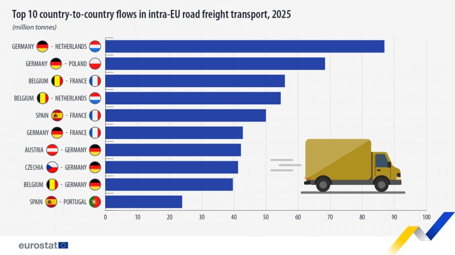 top-10-country-to-country-flows-road-fre